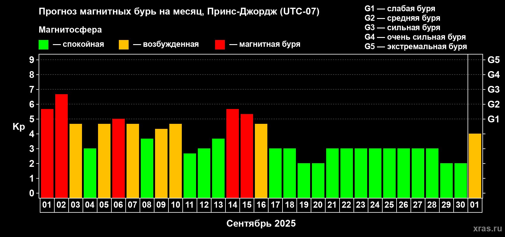 Прогноз максимального суточного геомагнитного индекса Kp на <b>1 месяц</b> (31 день) <b>с 01 сентября по 01 октября 2025 г</b>