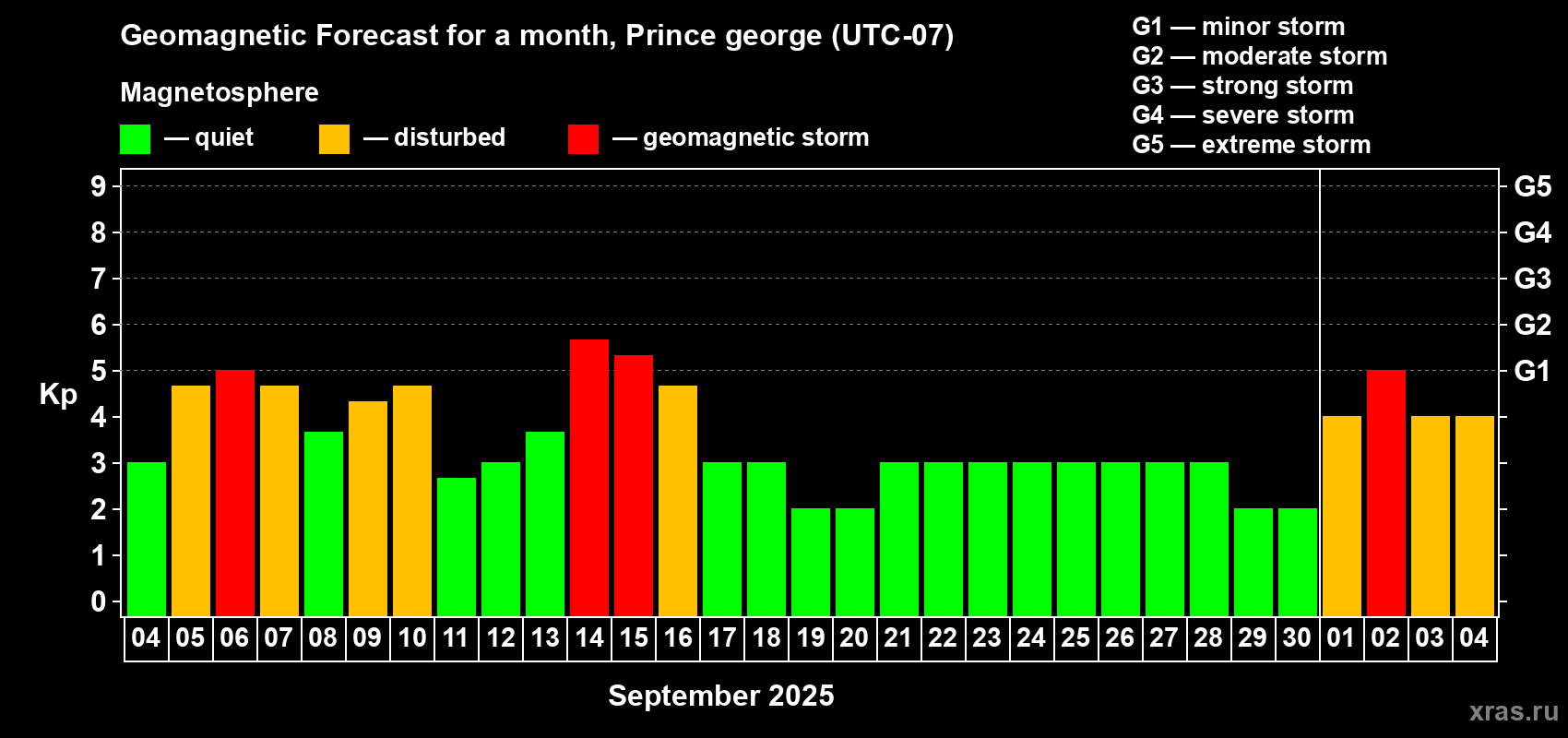 Forecast of the daily maximal value of geomagnetic index Kp for <b>1 month</b> (31 days) <b>from Sep 04, 2025 to Oct 04, 2025</b>