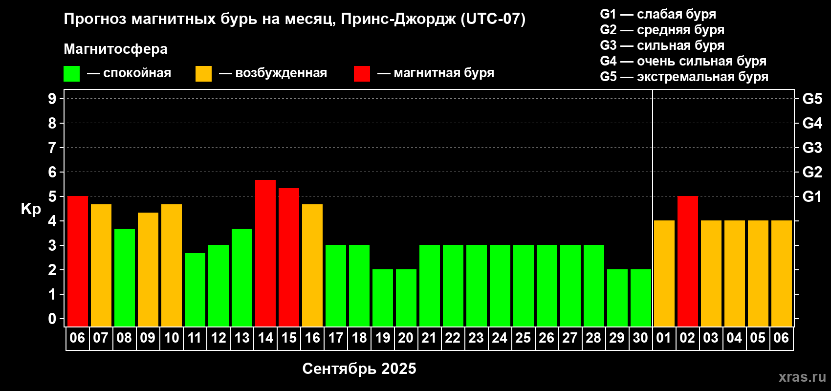 Прогноз максимального суточного геомагнитного индекса Kp на <b>1 месяц</b> (31 день) <b>с 06 сентября по 06 октября 2025 г</b>