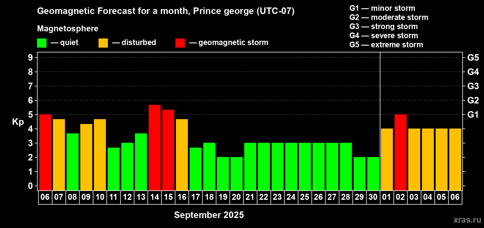 Forecast of the daily maximal value of geomagnetic index Kp for <b>1 month</b> (31 days) <b>from Sep 06, 2025 to Oct 06, 2025</b>