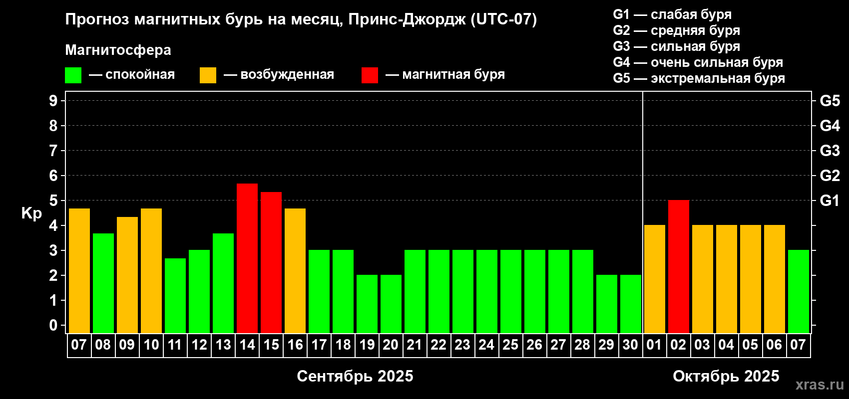 Прогноз максимального суточного геомагнитного индекса Kp на <b>1 месяц</b> (31 день) <b>с 07 сентября по 07 октября 2025 г</b>