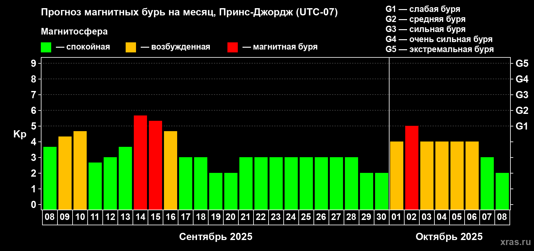 Прогноз максимального суточного геомагнитного индекса Kp на <b>1 месяц</b> (31 день) <b>с 08 сентября по 08 октября 2025 г</b>