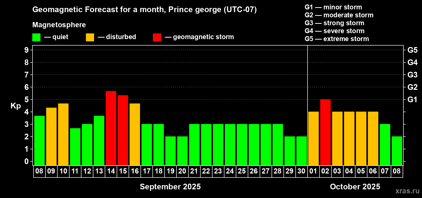 Forecast of the daily maximal value of geomagnetic index Kp for <b>1 month</b> (31 days) <b>from Sep 08, 2025 to Oct 08, 2025</b>