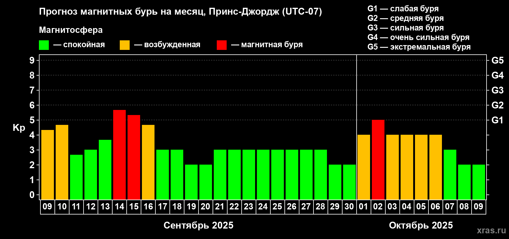 Прогноз максимального суточного геомагнитного индекса Kp на <b>1 месяц</b> (31 день) <b>с 09 сентября по 09 октября 2025 г</b>