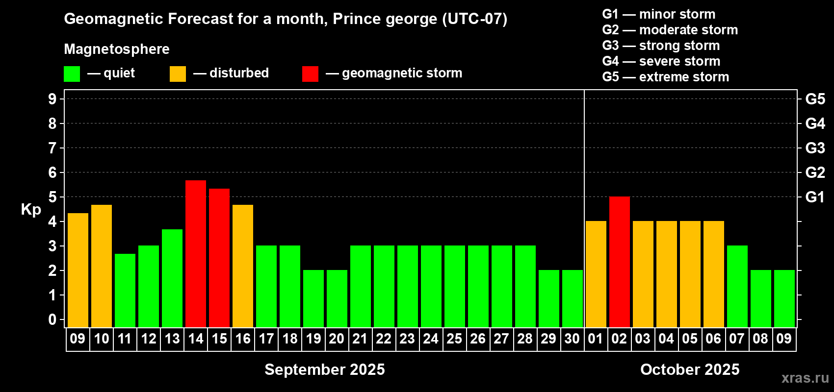 Forecast of the daily maximal value of geomagnetic index Kp for <b>1 month</b> (31 days) <b>from Sep 09, 2025 to Oct 09, 2025</b>
