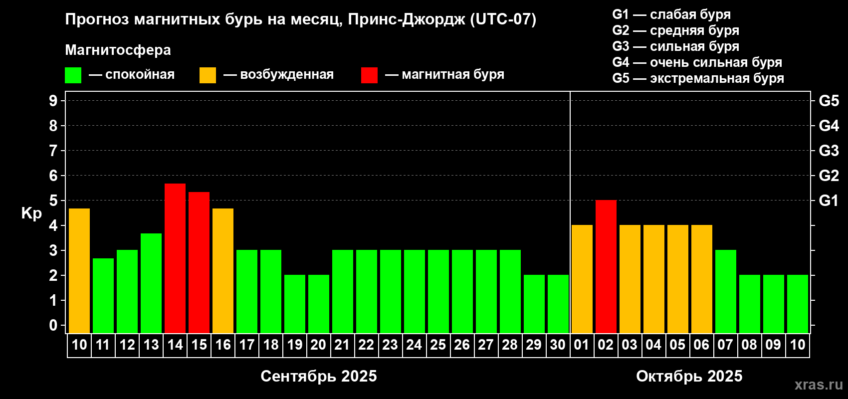 Прогноз максимального суточного геомагнитного индекса Kp на <b>1 месяц</b> (31 день) <b>с 10 сентября по 10 октября 2025 г</b>
