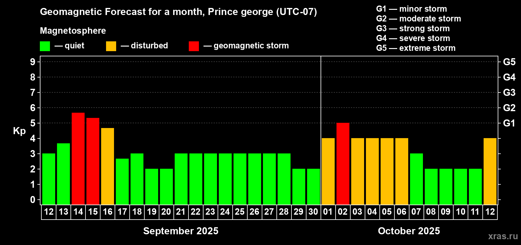 Forecast of the daily maximal value of geomagnetic index Kp for <b>1 month</b> (31 days) <b>from Sep 12, 2025 to Oct 12, 2025</b>