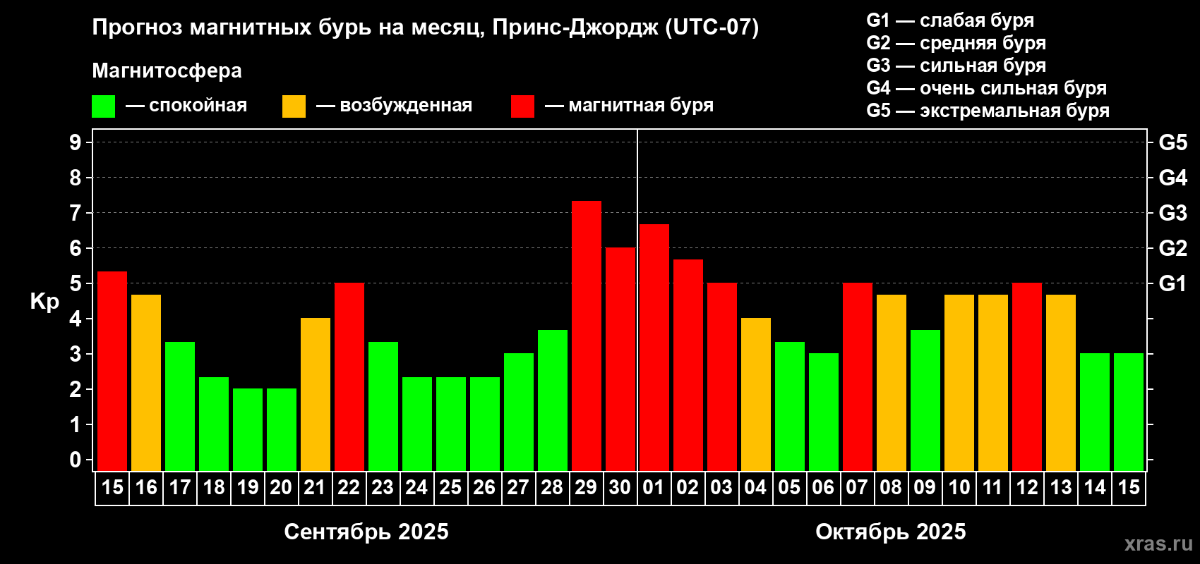 Прогноз максимального суточного геомагнитного индекса Kp на <b>1 месяц</b> (31 день) <b>с 15 сентября по 15 октября 2025 г</b>