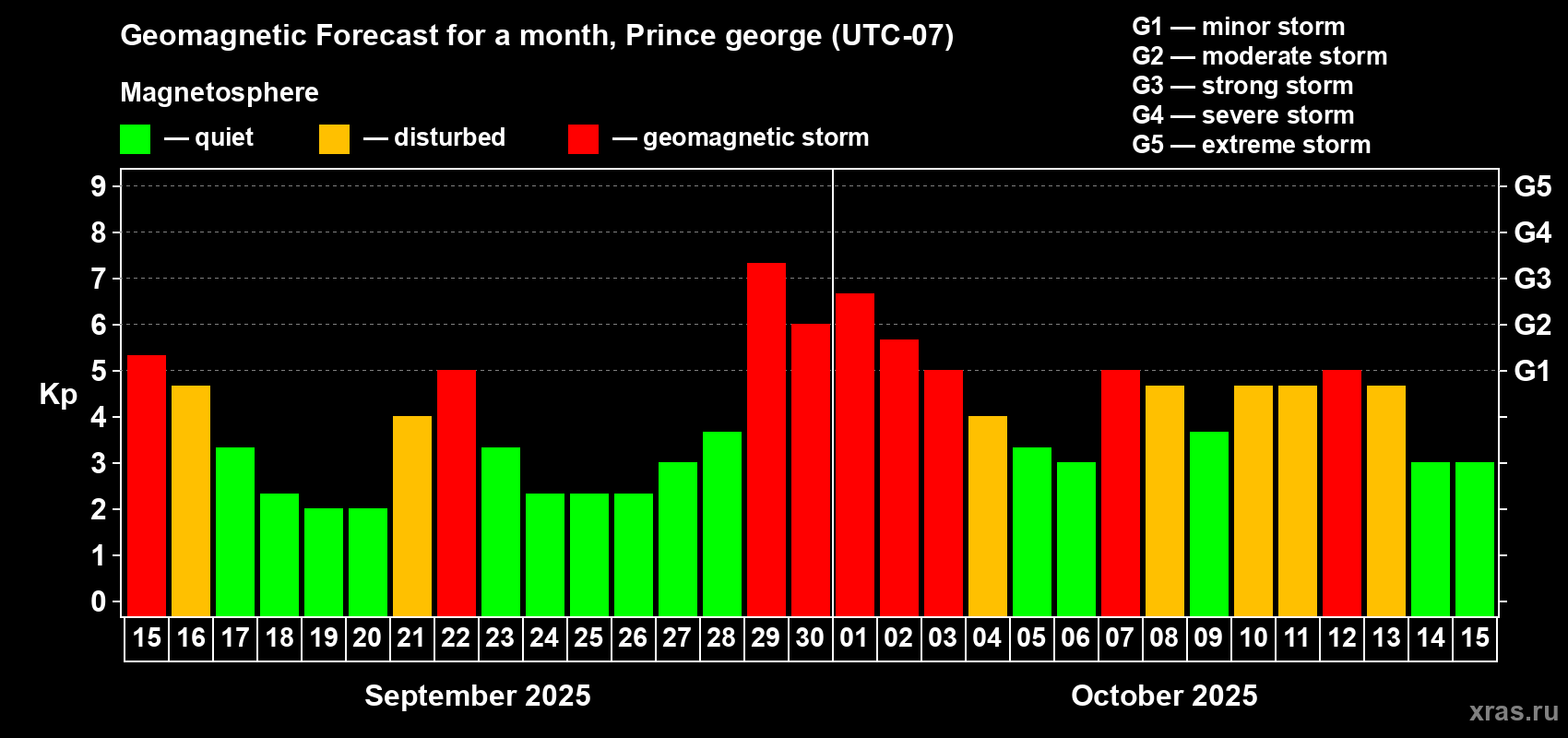 Forecast of the daily maximal value of geomagnetic index Kp for <b>1 month</b> (31 days) <b>from Sep 15, 2025 to Oct 15, 2025</b>