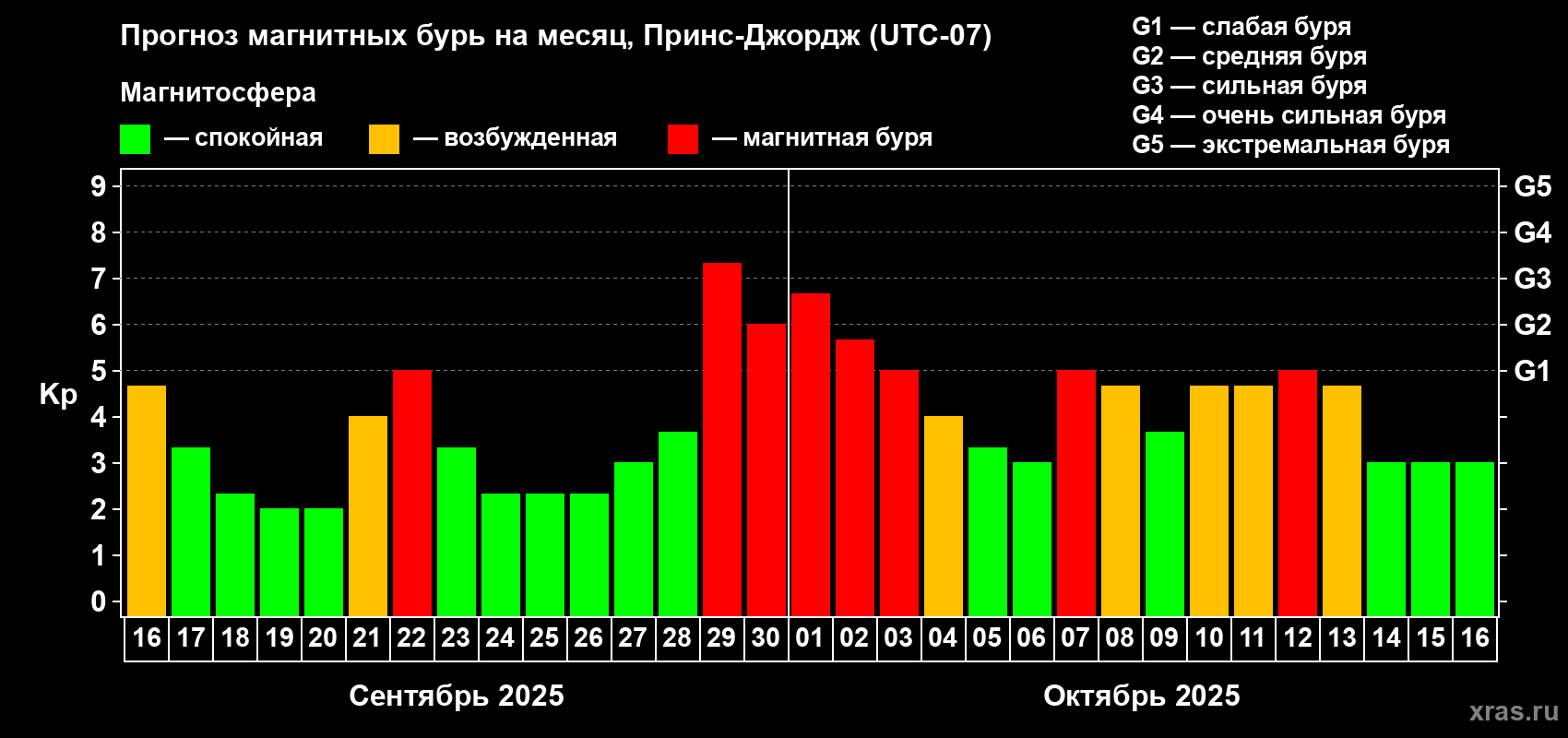 Прогноз максимального суточного геомагнитного индекса Kp на <b>1 месяц</b> (31 день) <b>с 16 сентября по 16 октября 2025 г</b>