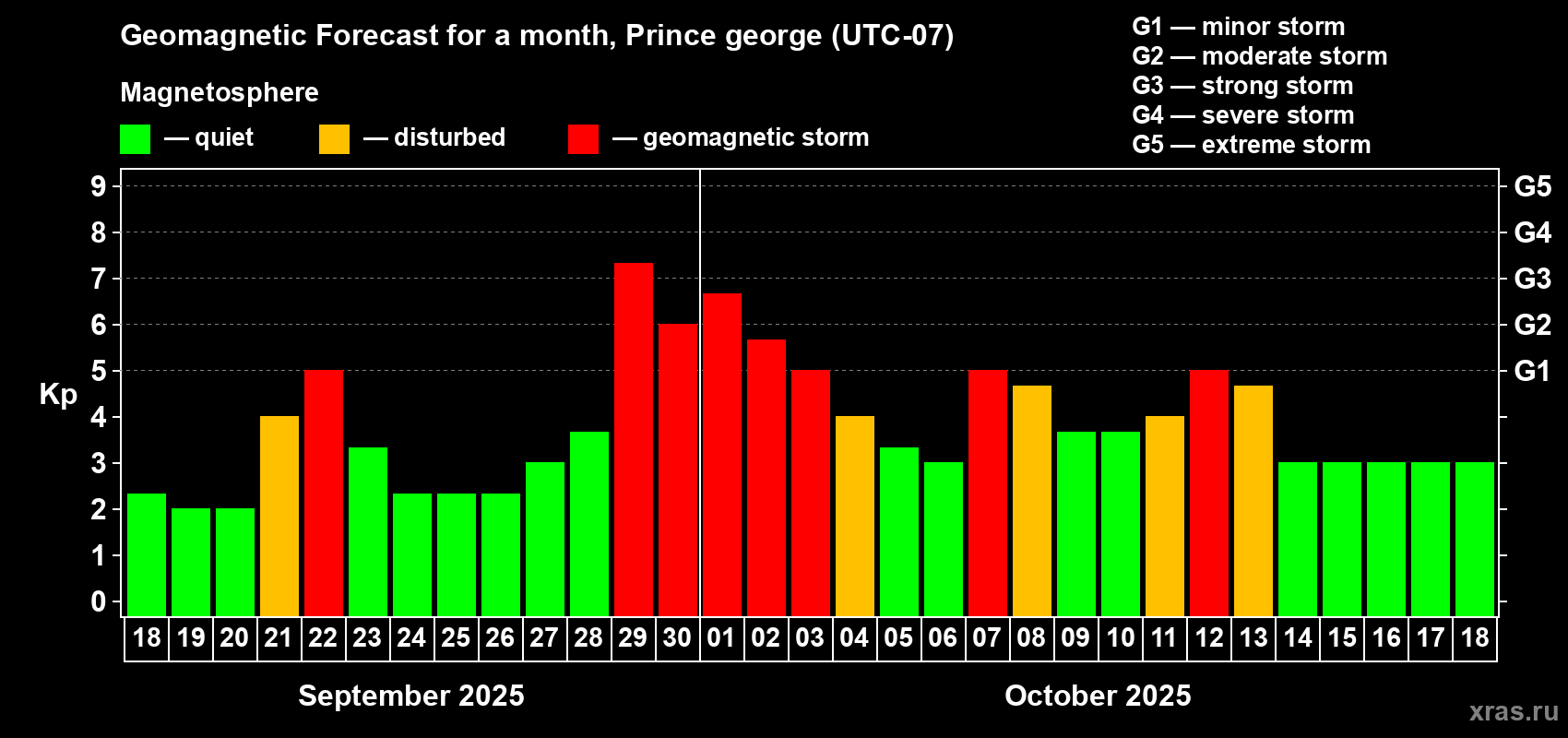 Forecast of the daily maximal value of geomagnetic index Kp for <b>1 month</b> (31 days) <b>from Sep 18, 2025 to Oct 18, 2025</b>