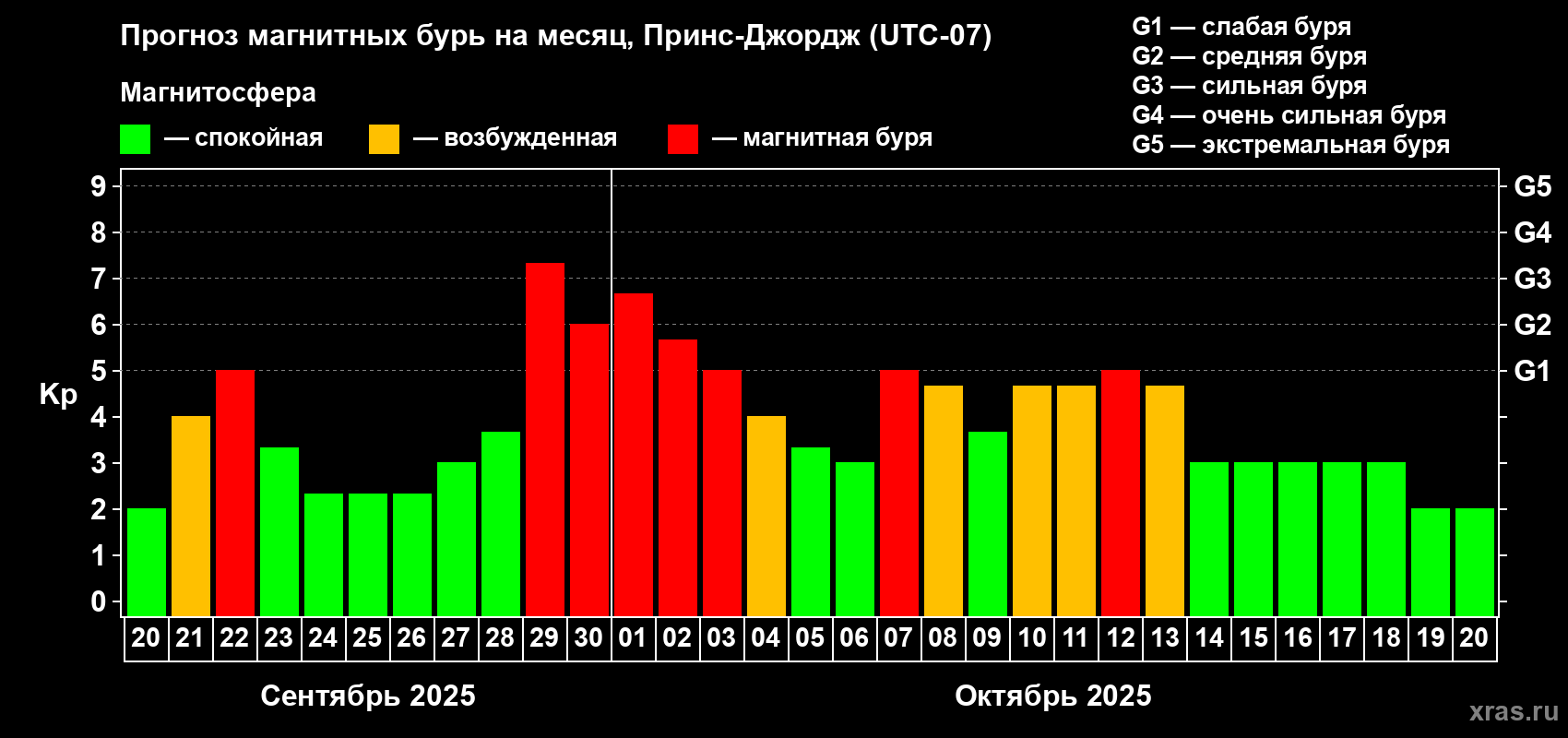 Прогноз максимального суточного геомагнитного индекса Kp на <b>1 месяц</b> (31 день) <b>с 20 сентября по 20 октября 2025 г</b>