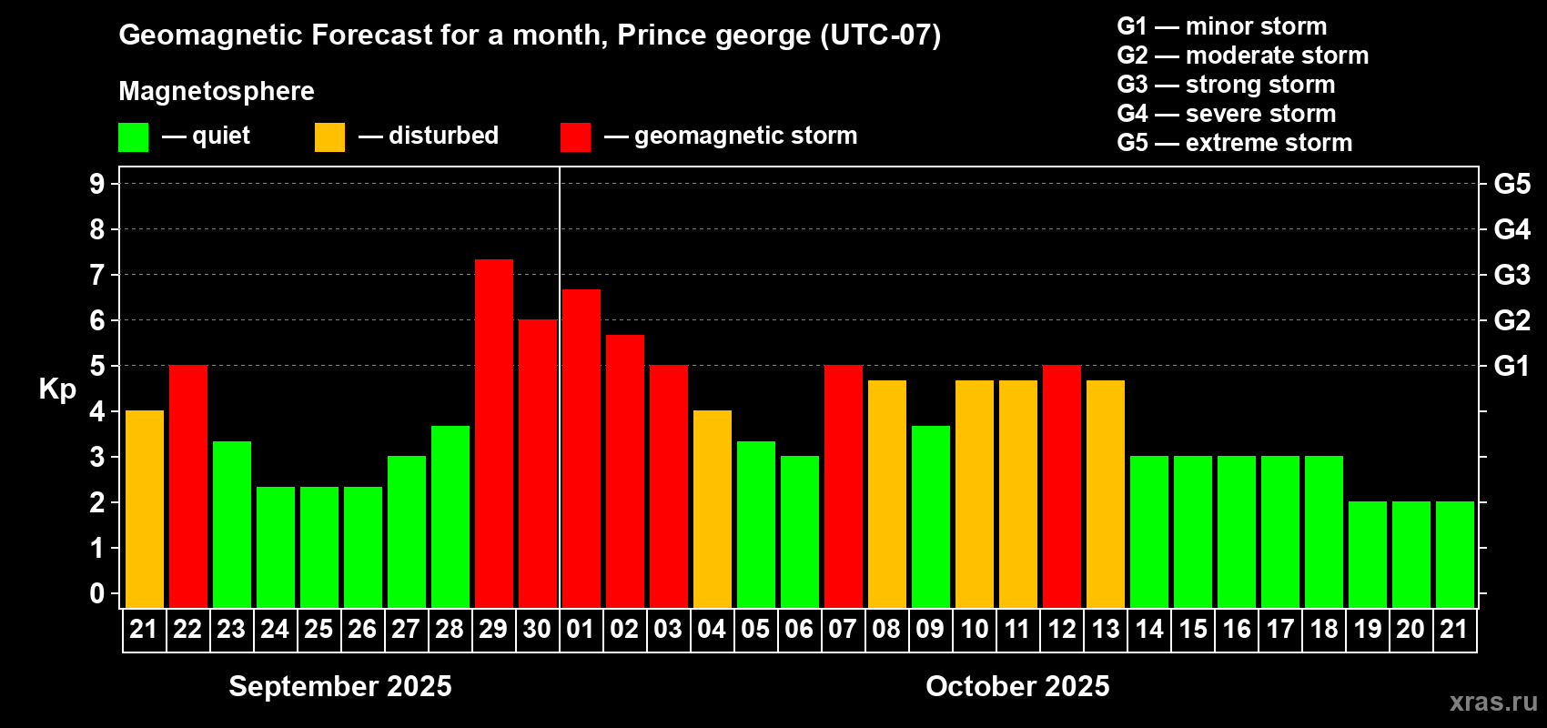 Forecast of the daily maximal value of geomagnetic index Kp for <b>1 month</b> (31 days) <b>from Sep 21, 2025 to Oct 21, 2025</b>