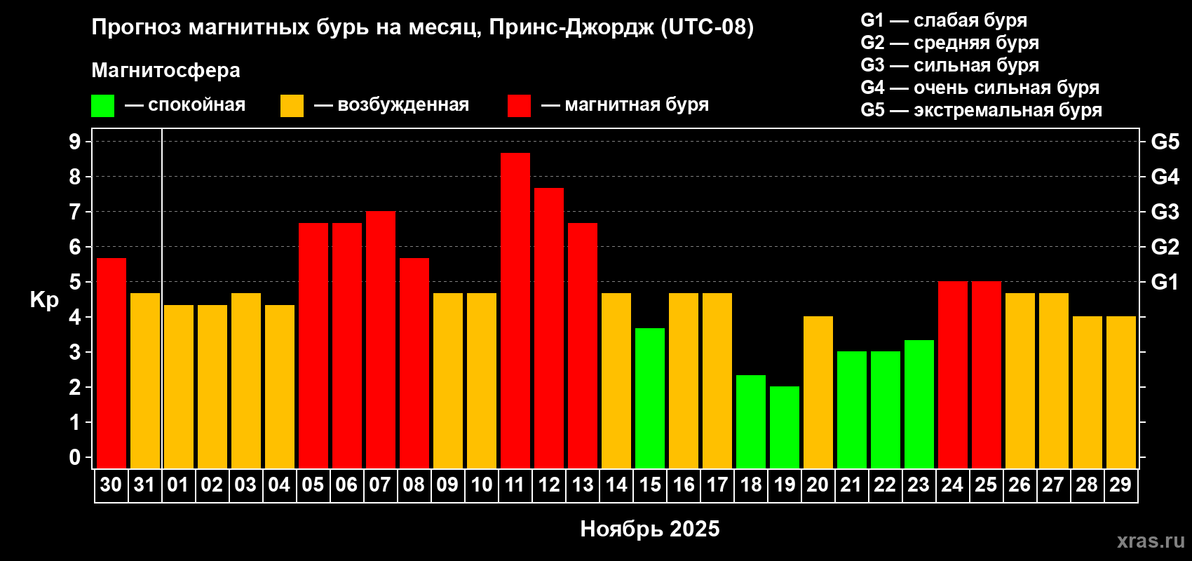 Прогноз максимального суточного геомагнитного индекса Kp на <b>1 месяц</b> (31 день) <b>с 30 октября по 29 ноября 2025 г</b>