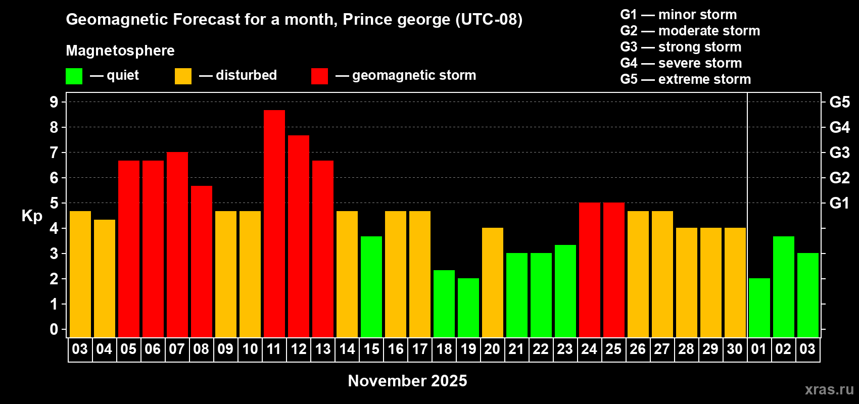 Forecast of the daily maximal value of geomagnetic index Kp for <b>1 month</b> (31 days) <b>from Nov 03, 2025 to Dec 03, 2025</b>