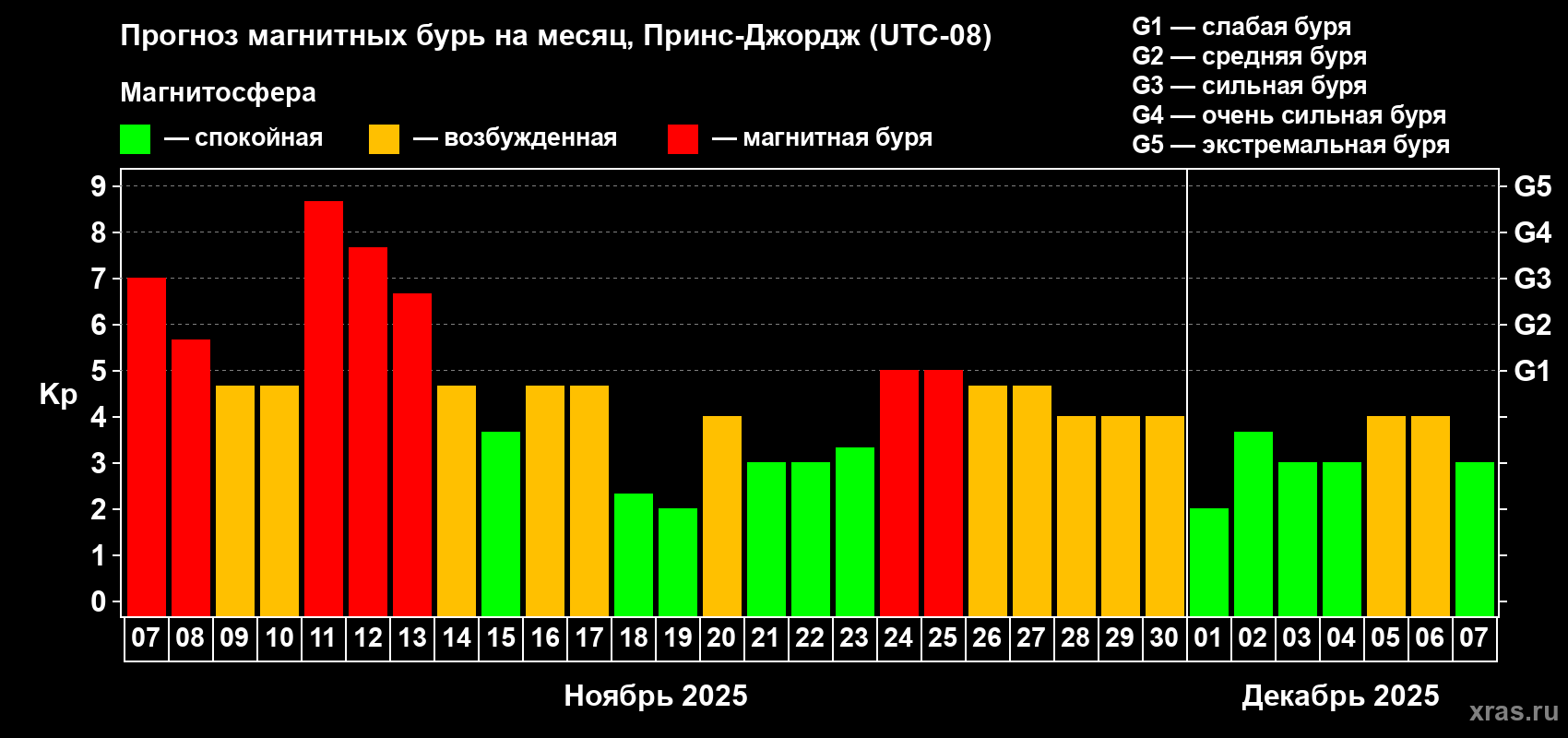 Прогноз максимального суточного геомагнитного индекса Kp на <b>1 месяц</b> (31 день) <b>с 07 ноября по 07 декабря 2025 г</b>