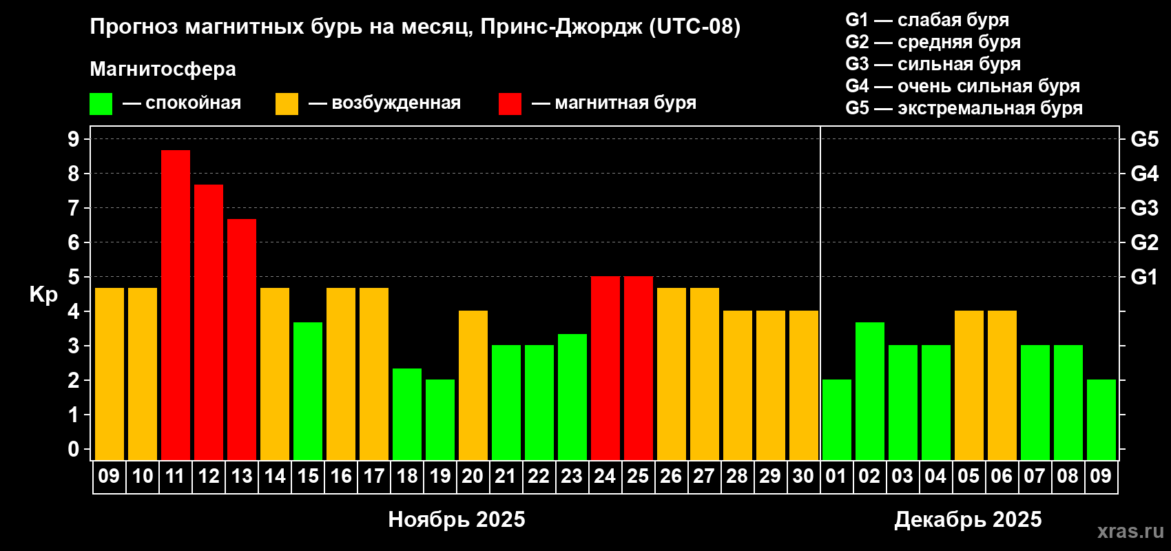 Прогноз максимального суточного геомагнитного индекса Kp на <b>1 месяц</b> (31 день) <b>с 09 ноября по 09 декабря 2025 г</b>