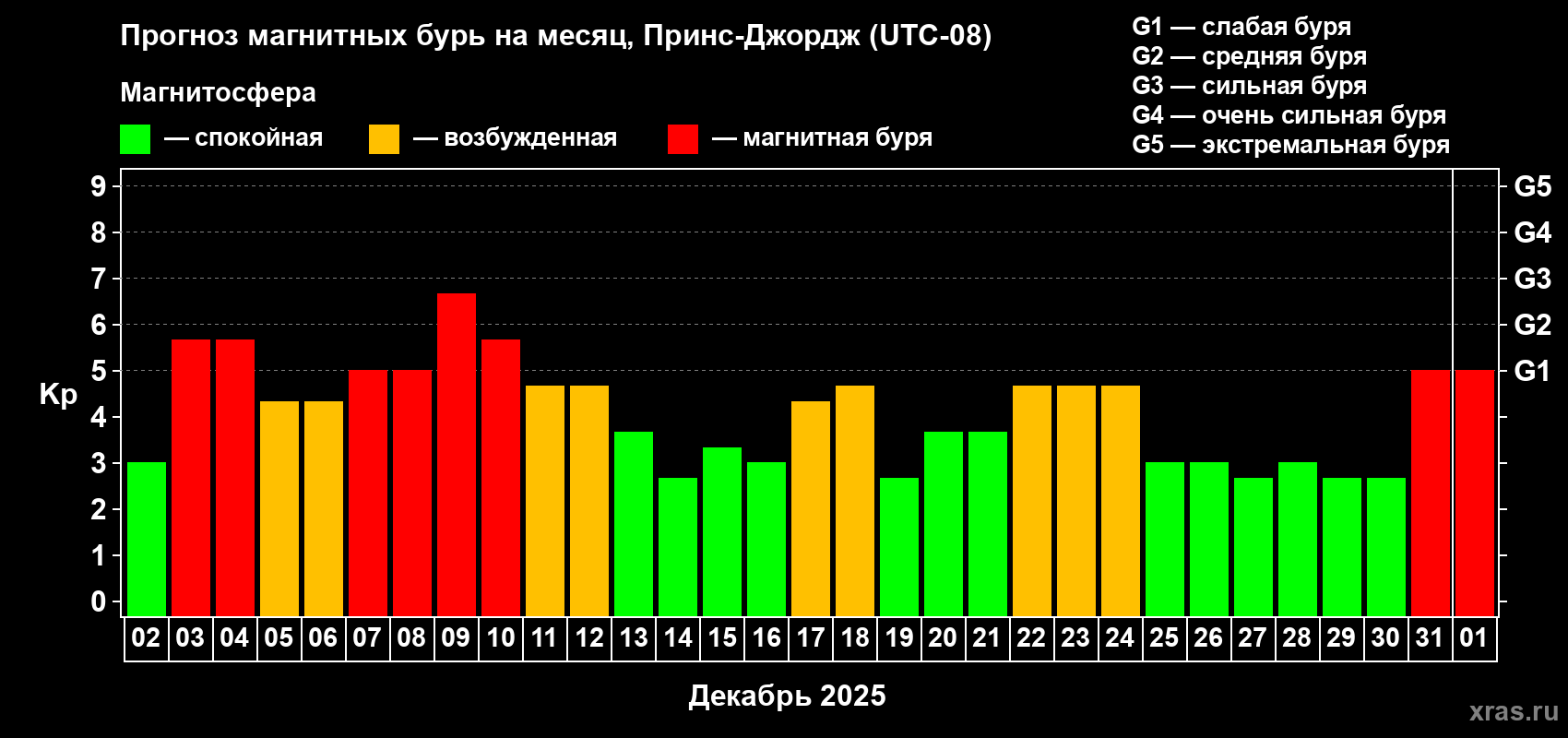 Прогноз максимального суточного геомагнитного индекса&nbsp;Kp на <b>1 месяц</b> (31 день) <b>с 02 декабря 2025 г по 01 января 2026 г</b>