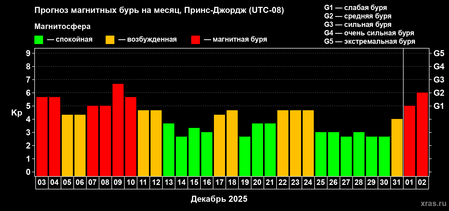 Прогноз максимального суточного геомагнитного индекса&nbsp;Kp на <b>1 месяц</b> (31 день) <b>с 03 декабря 2025 г по 02 января 2026 г</b>