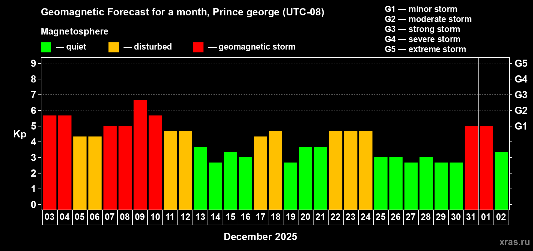 Forecast of the daily maximal value of geomagnetic index&nbsp;Kp for <b>1 month</b> (31 days) <b>from Dec 03, 2025 to Jan 02, 2026</b>