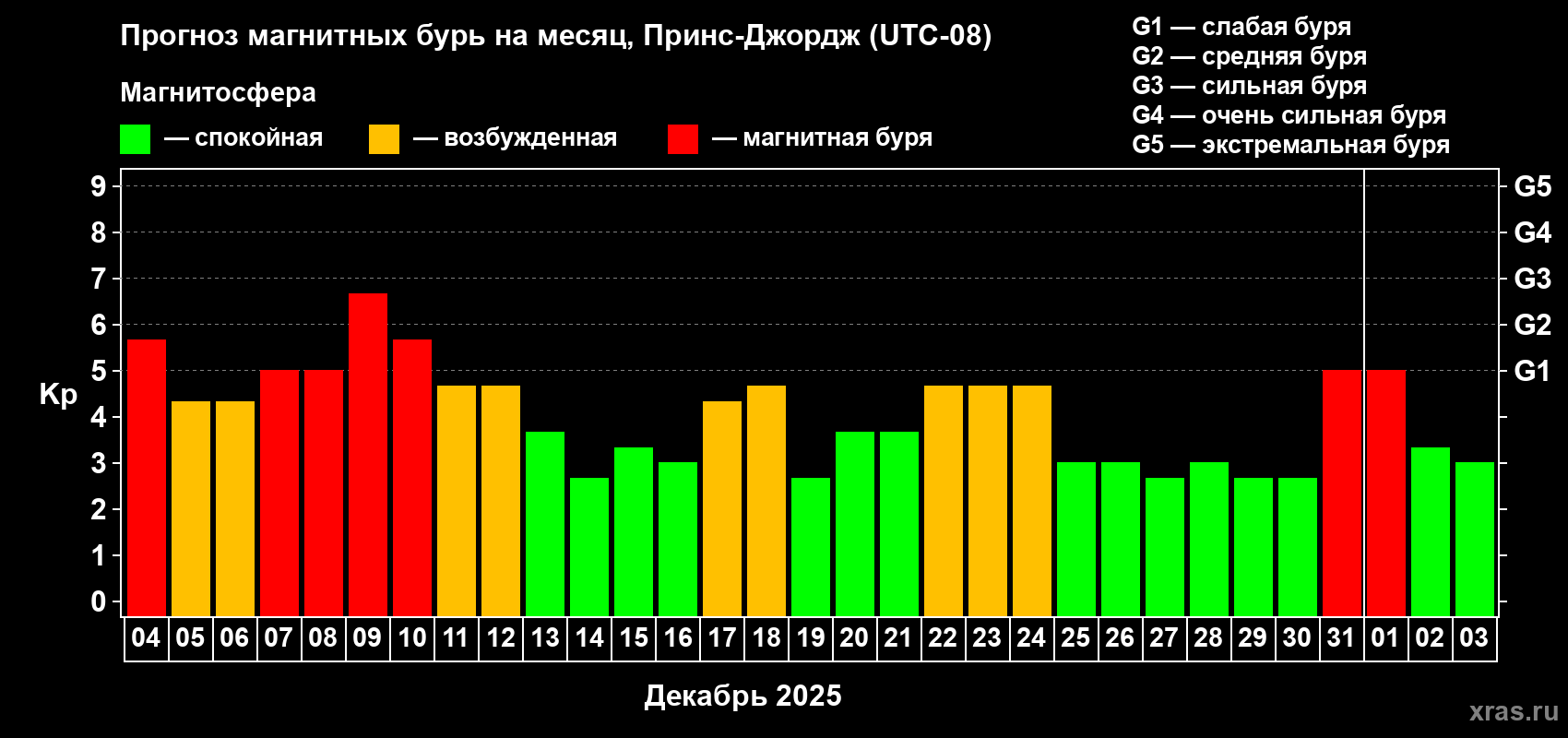 Прогноз максимального суточного геомагнитного индекса&nbsp;Kp на <b>1 месяц</b> (31 день) <b>с 04 декабря 2025 г по 03 января 2026 г</b>