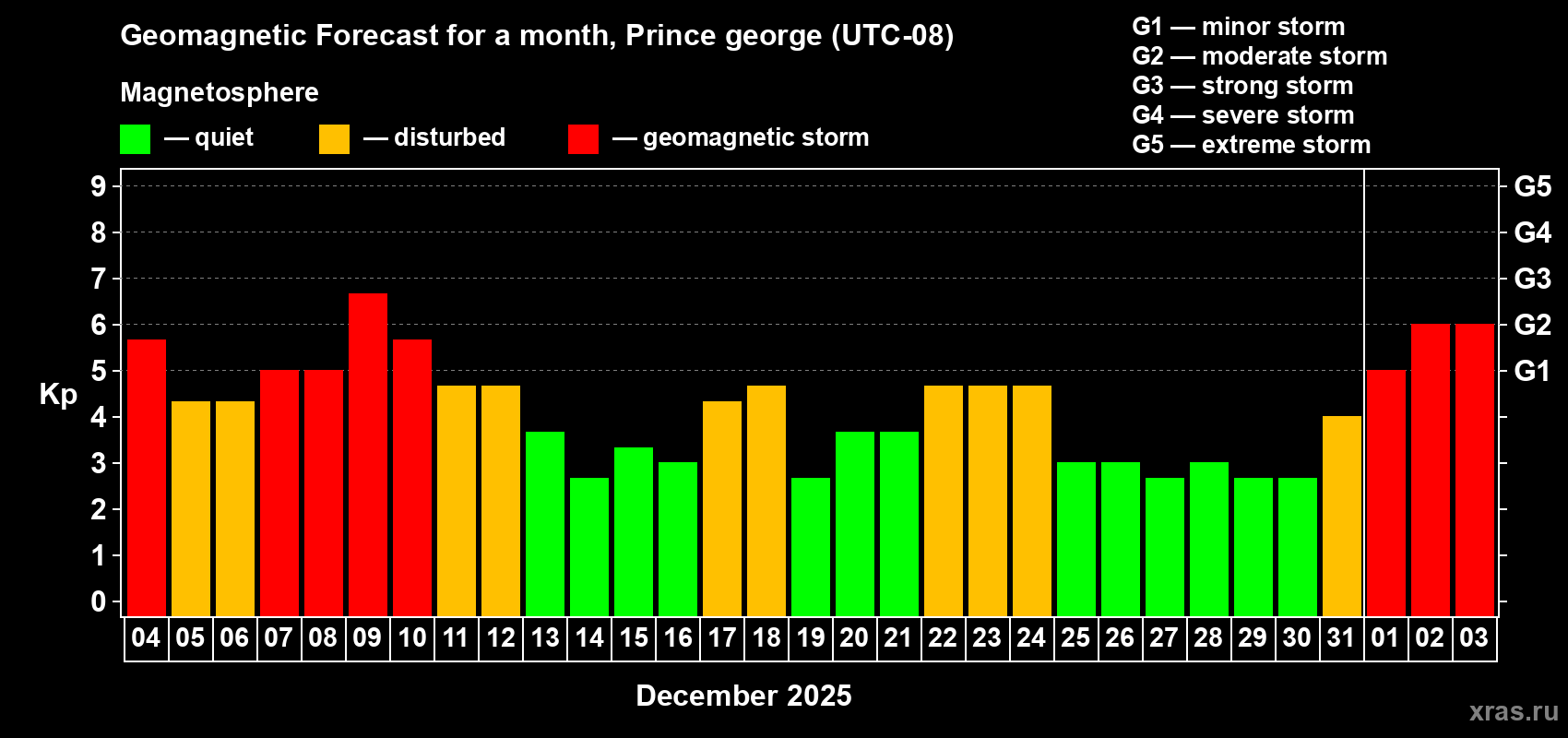 Forecast of the daily maximal value of geomagnetic index&nbsp;Kp for <b>1 month</b> (31 days) <b>from Dec 04, 2025 to Jan 03, 2026</b>