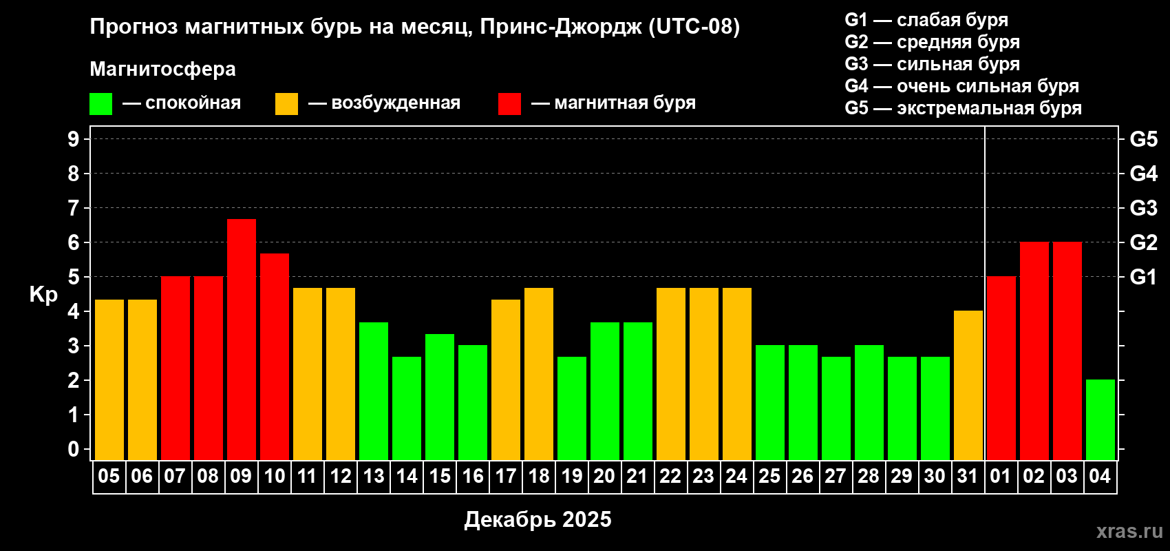 Прогноз максимального суточного геомагнитного индекса&nbsp;Kp на <b>1 месяц</b> (31 день) <b>с 05 декабря 2025 г по 04 января 2026 г</b>