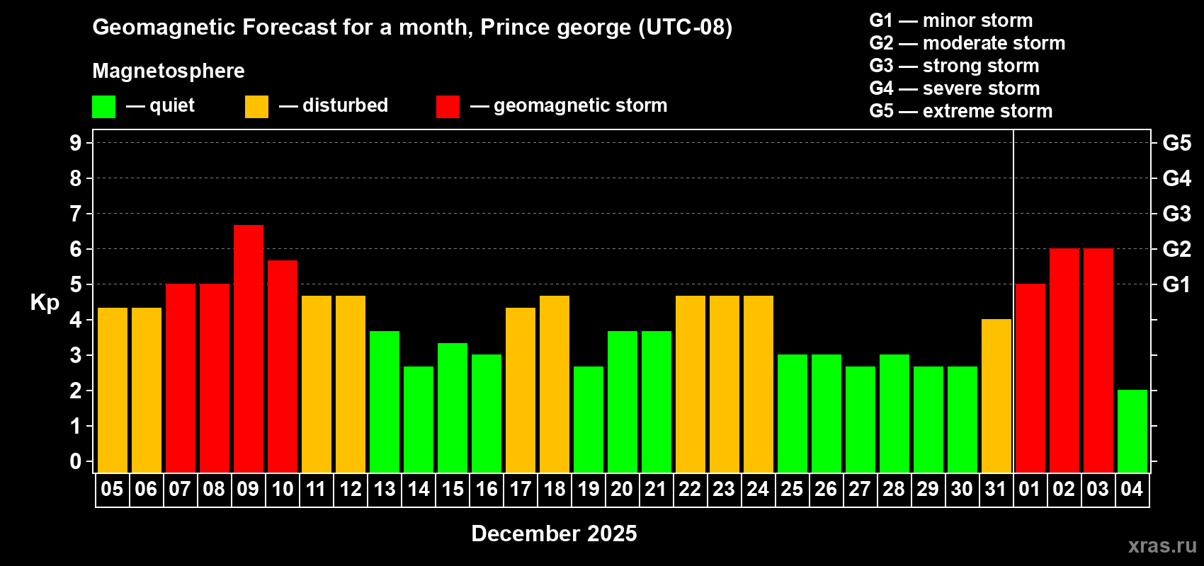Forecast of the daily maximal value of geomagnetic index&nbsp;Kp for <b>1 month</b> (31 days) <b>from Dec 05, 2025 to Jan 04, 2026</b>