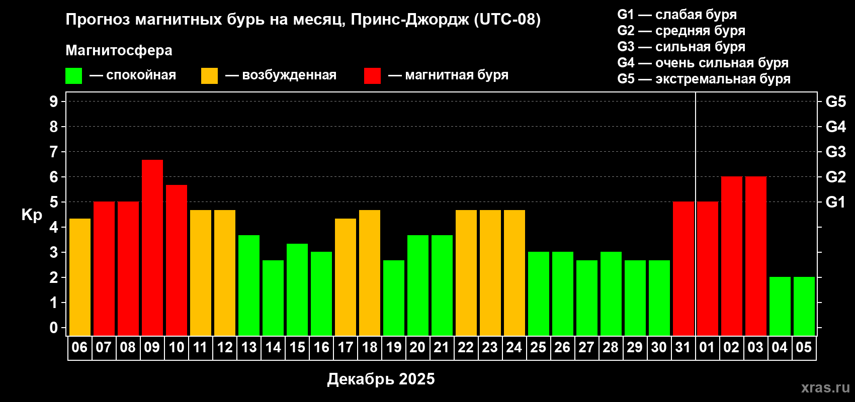 Прогноз максимального суточного геомагнитного индекса&nbsp;Kp на <b>1 месяц</b> (31 день) <b>с 06 декабря 2025 г по 05 января 2026 г</b>