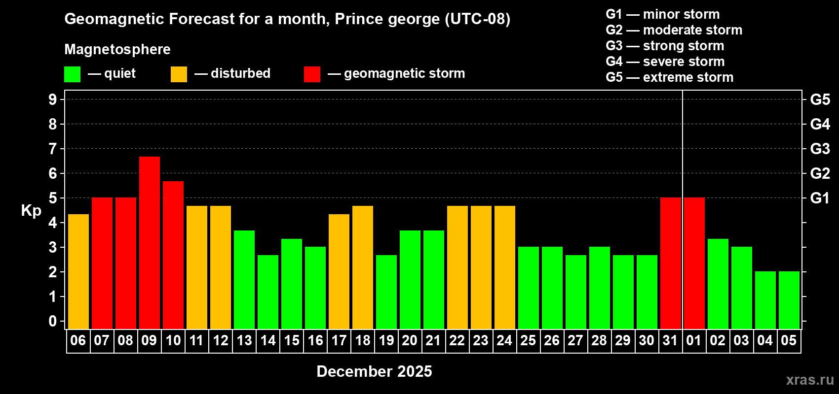 Forecast of the daily maximal value of geomagnetic index&nbsp;Kp for <b>1 month</b> (31 days) <b>from Dec 06, 2025 to Jan 05, 2026</b>