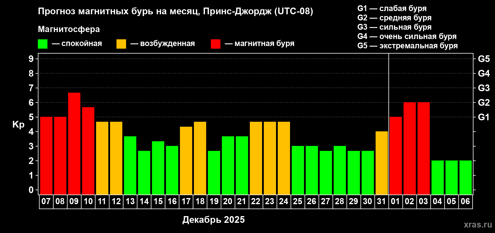 Прогноз максимального суточного геомагнитного индекса&nbsp;Kp на <b>1 месяц</b> (31 день) <b>с 07 декабря 2025 г по 06 января 2026 г</b>