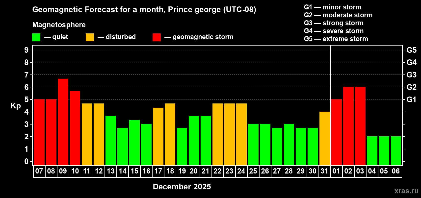 Forecast of the daily maximal value of geomagnetic index&nbsp;Kp for <b>1 month</b> (31 days) <b>from Dec 07, 2025 to Jan 06, 2026</b>