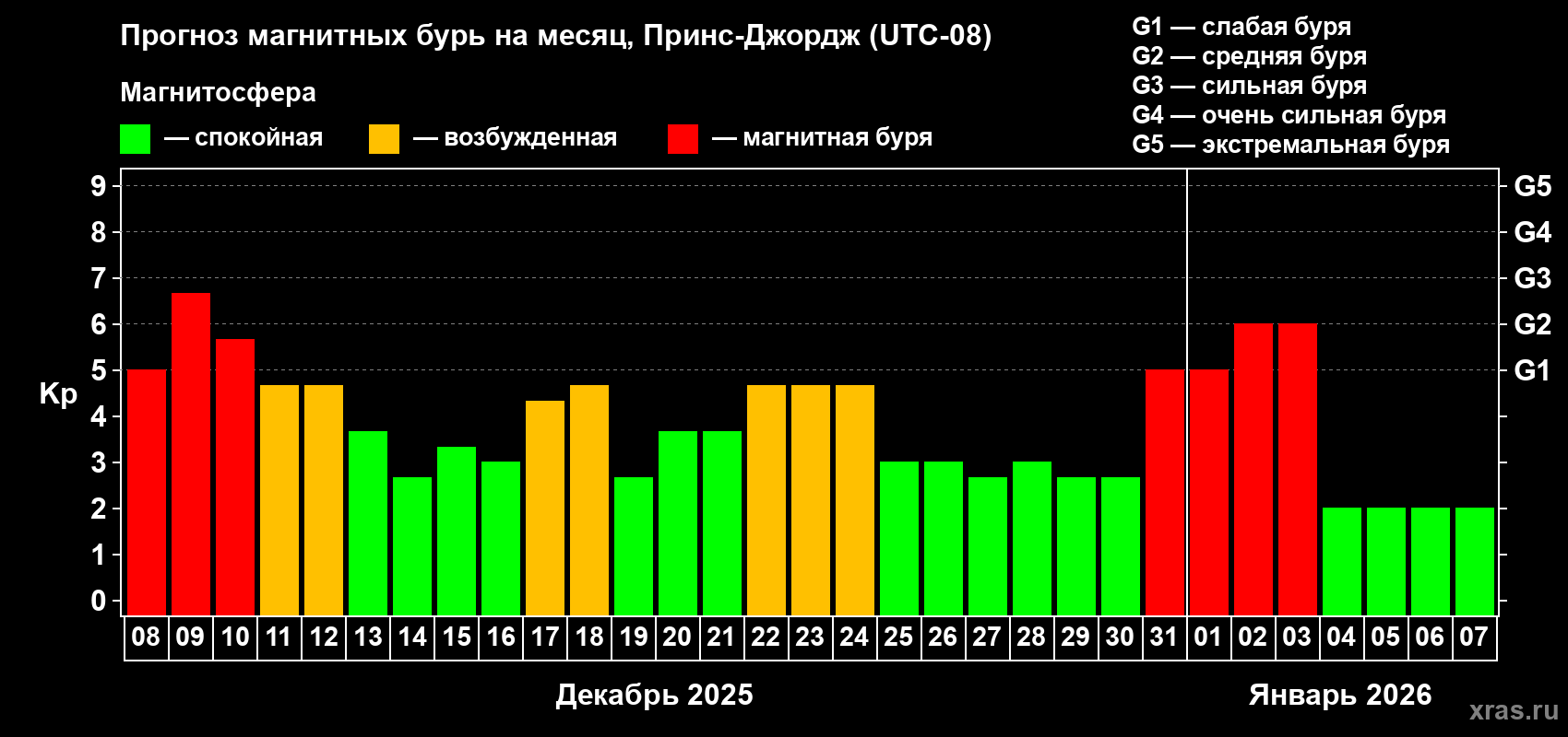 Прогноз максимального суточного геомагнитного индекса&nbsp;Kp на <b>1 месяц</b> (31 день) <b>с 08 декабря 2025 г по 07 января 2026 г</b>