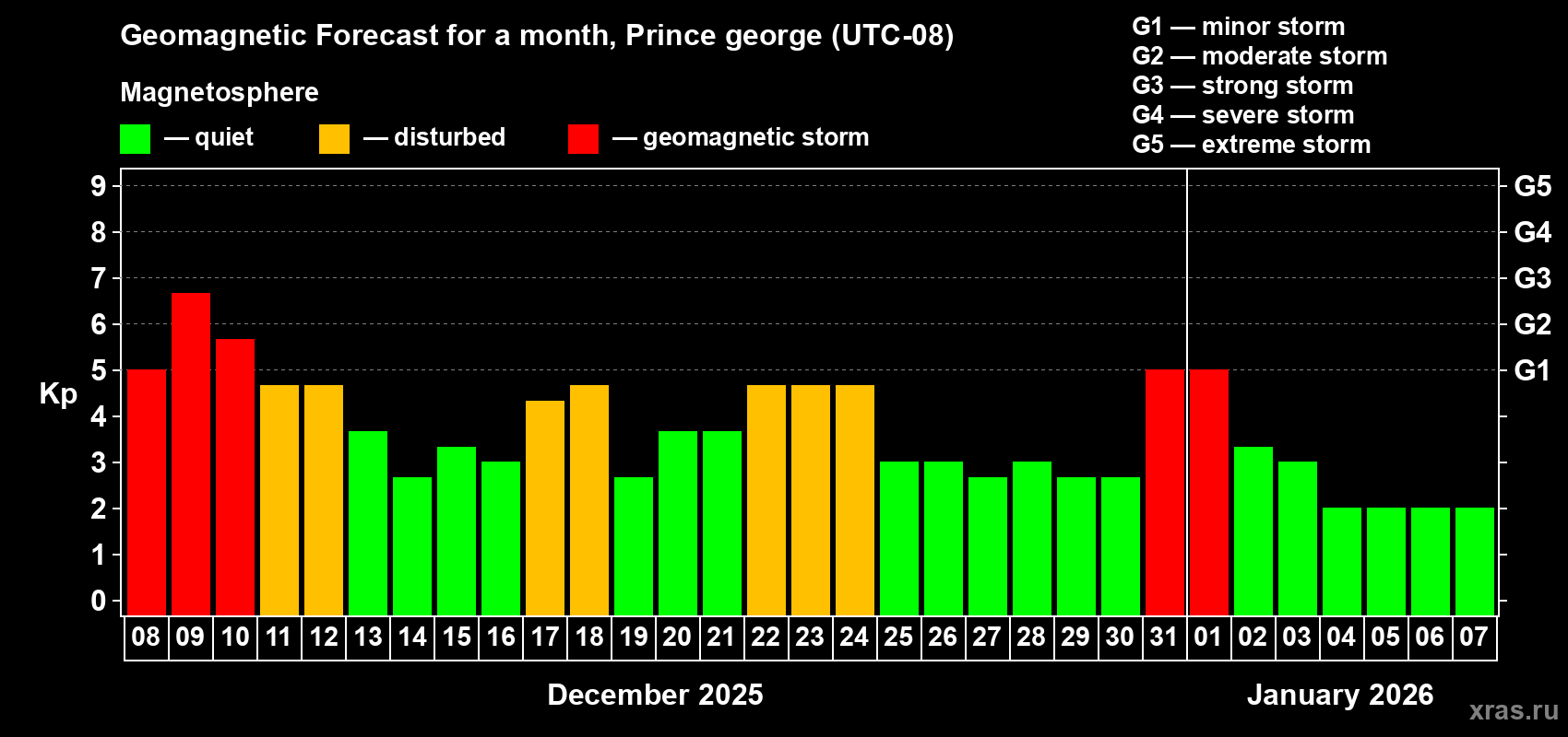 Forecast of the daily maximal value of geomagnetic index&nbsp;Kp for <b>1 month</b> (31 days) <b>from Dec 08, 2025 to Jan 07, 2026</b>