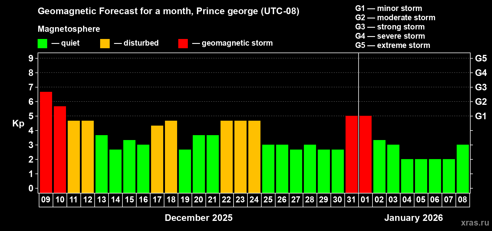 Forecast of the daily maximal value of geomagnetic index&nbsp;Kp for <b>1 month</b> (31 days) <b>from Dec 09, 2025 to Jan 08, 2026</b>