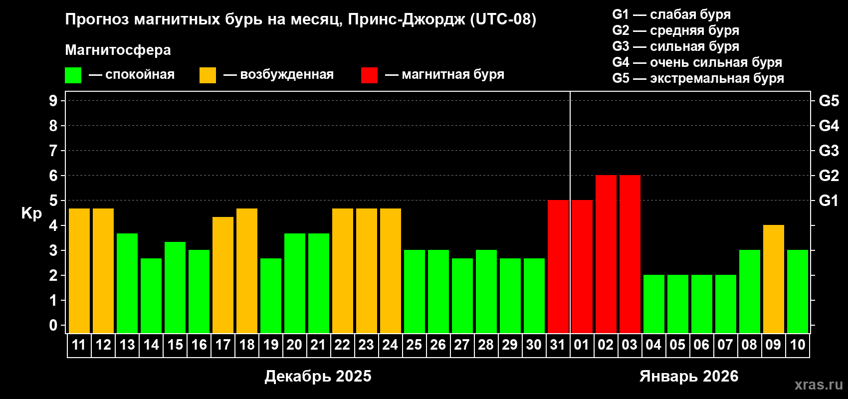 Прогноз максимального суточного геомагнитного индекса&nbsp;Kp на <b>1 месяц</b> (31 день) <b>с 11 декабря 2025 г по 10 января 2026 г</b>
