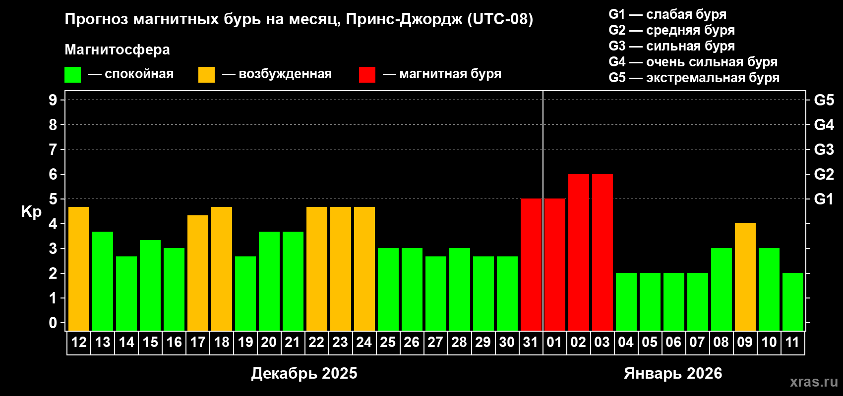 Прогноз максимального суточного геомагнитного индекса&nbsp;Kp на <b>1 месяц</b> (31 день) <b>с 12 декабря 2025 г по 11 января 2026 г</b>