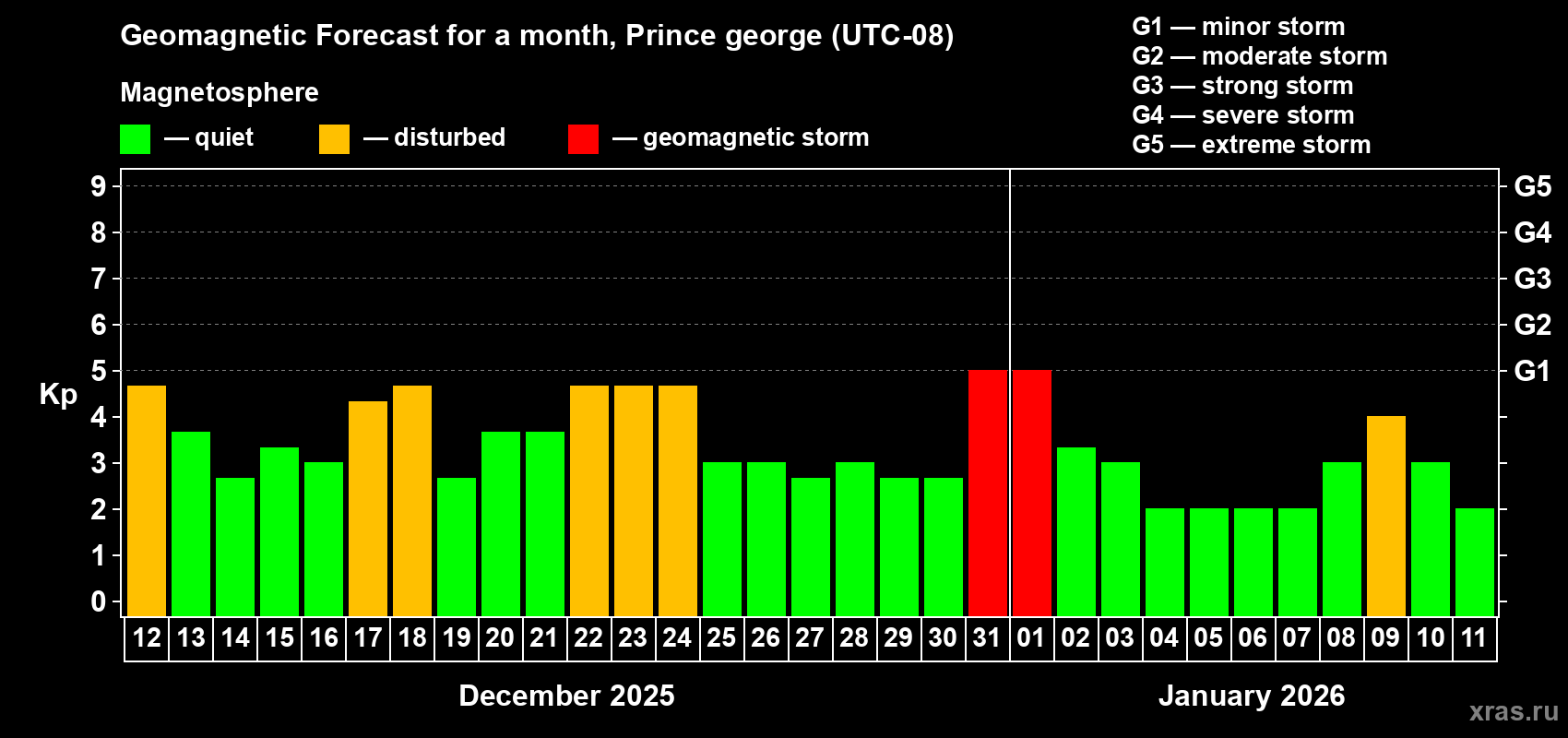 Forecast of the daily maximal value of geomagnetic index&nbsp;Kp for <b>1 month</b> (31 days) <b>from Dec 12, 2025 to Jan 11, 2026</b>