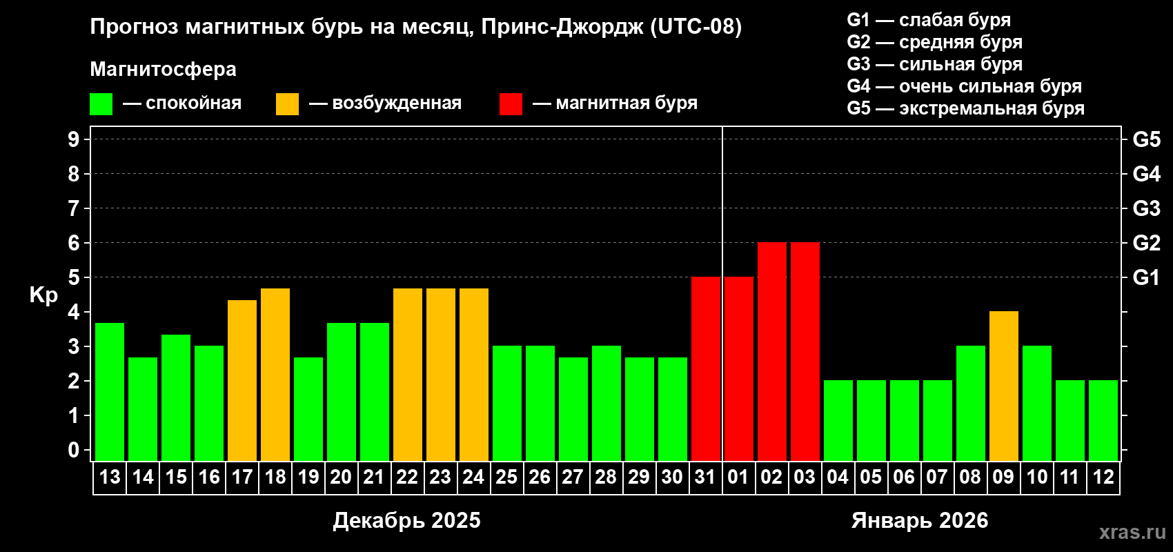 Прогноз максимального суточного геомагнитного индекса&nbsp;Kp на <b>1 месяц</b> (31 день) <b>с 13 декабря 2025 г по 12 января 2026 г</b>