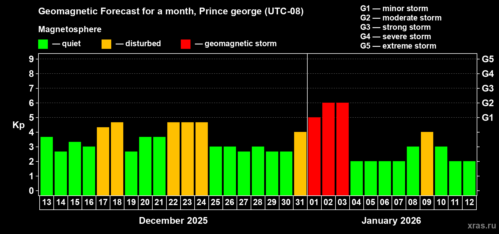 Forecast of the daily maximal value of geomagnetic index&nbsp;Kp for <b>1 month</b> (31 days) <b>from Dec 13, 2025 to Jan 12, 2026</b>
