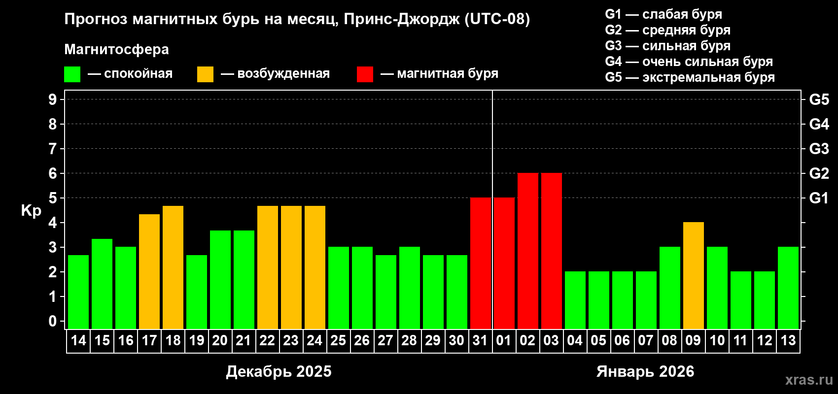 Прогноз максимального суточного геомагнитного индекса&nbsp;Kp на <b>1 месяц</b> (31 день) <b>с 14 декабря 2025 г по 13 января 2026 г</b>