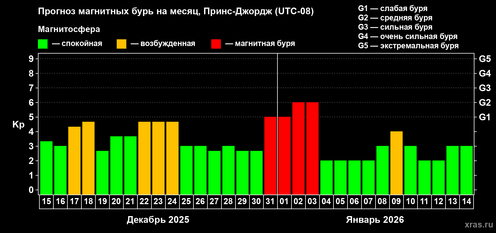 Прогноз максимального суточного геомагнитного индекса&nbsp;Kp на <b>1 месяц</b> (31 день) <b>с 15 декабря 2025 г по 14 января 2026 г</b>