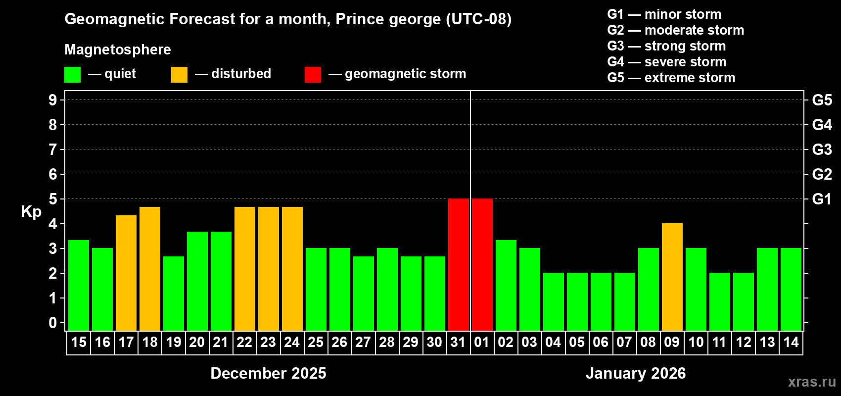 Forecast of the daily maximal value of geomagnetic index&nbsp;Kp for <b>1 month</b> (31 days) <b>from Dec 15, 2025 to Jan 14, 2026</b>