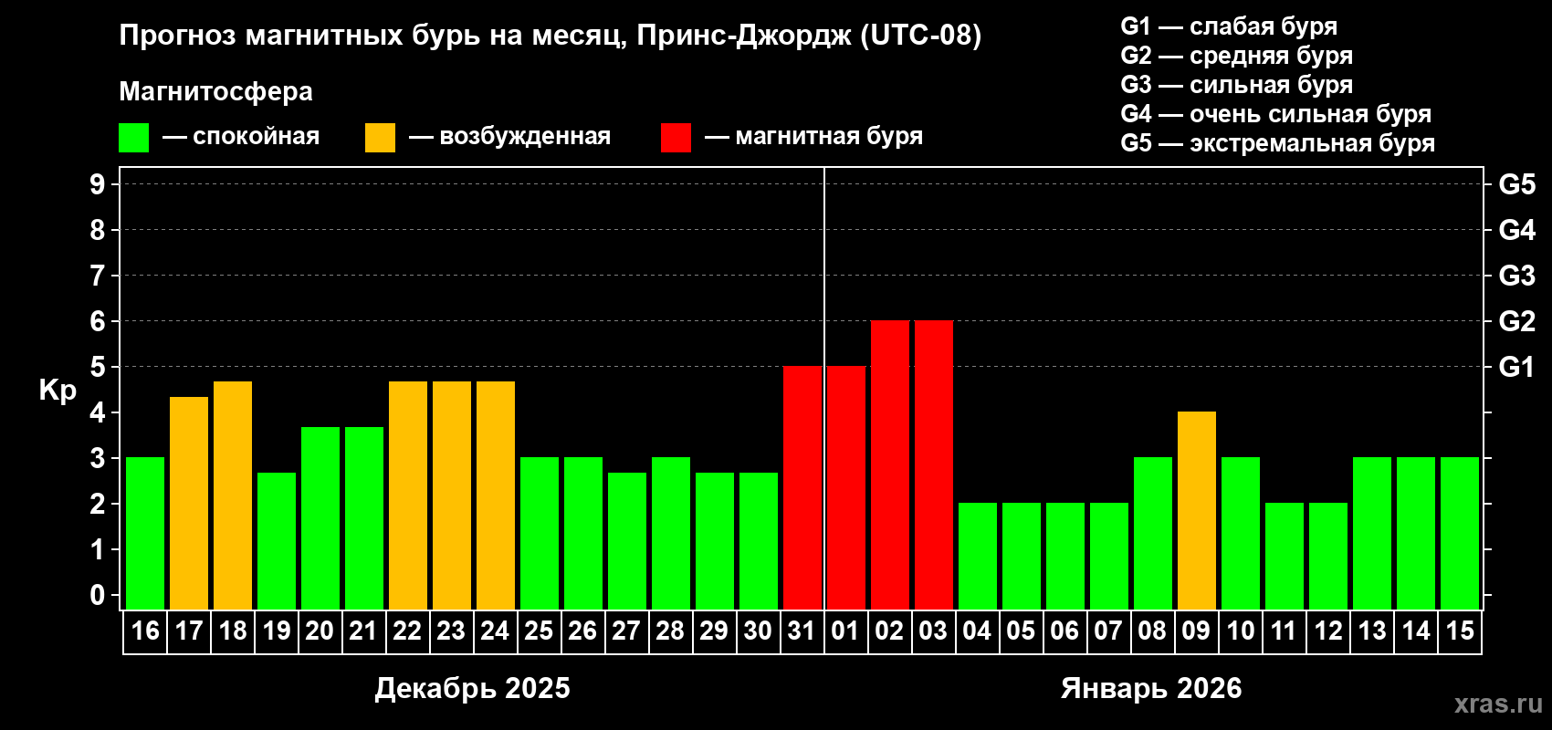 Прогноз максимального суточного геомагнитного индекса&nbsp;Kp на <b>1 месяц</b> (31 день) <b>с 16 декабря 2025 г по 15 января 2026 г</b>