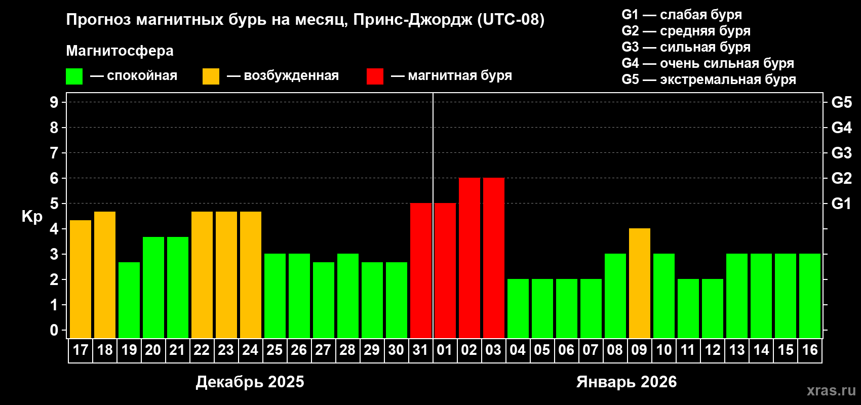 Прогноз максимального суточного геомагнитного индекса&nbsp;Kp на <b>1 месяц</b> (31 день) <b>с 17 декабря 2025 г по 16 января 2026 г</b>