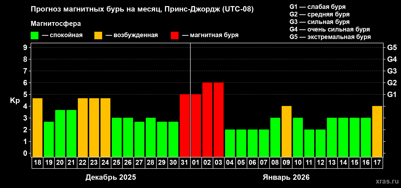 Прогноз максимального суточного геомагнитного индекса&nbsp;Kp на <b>1 месяц</b> (31 день) <b>с 18 декабря 2025 г по 17 января 2026 г</b>