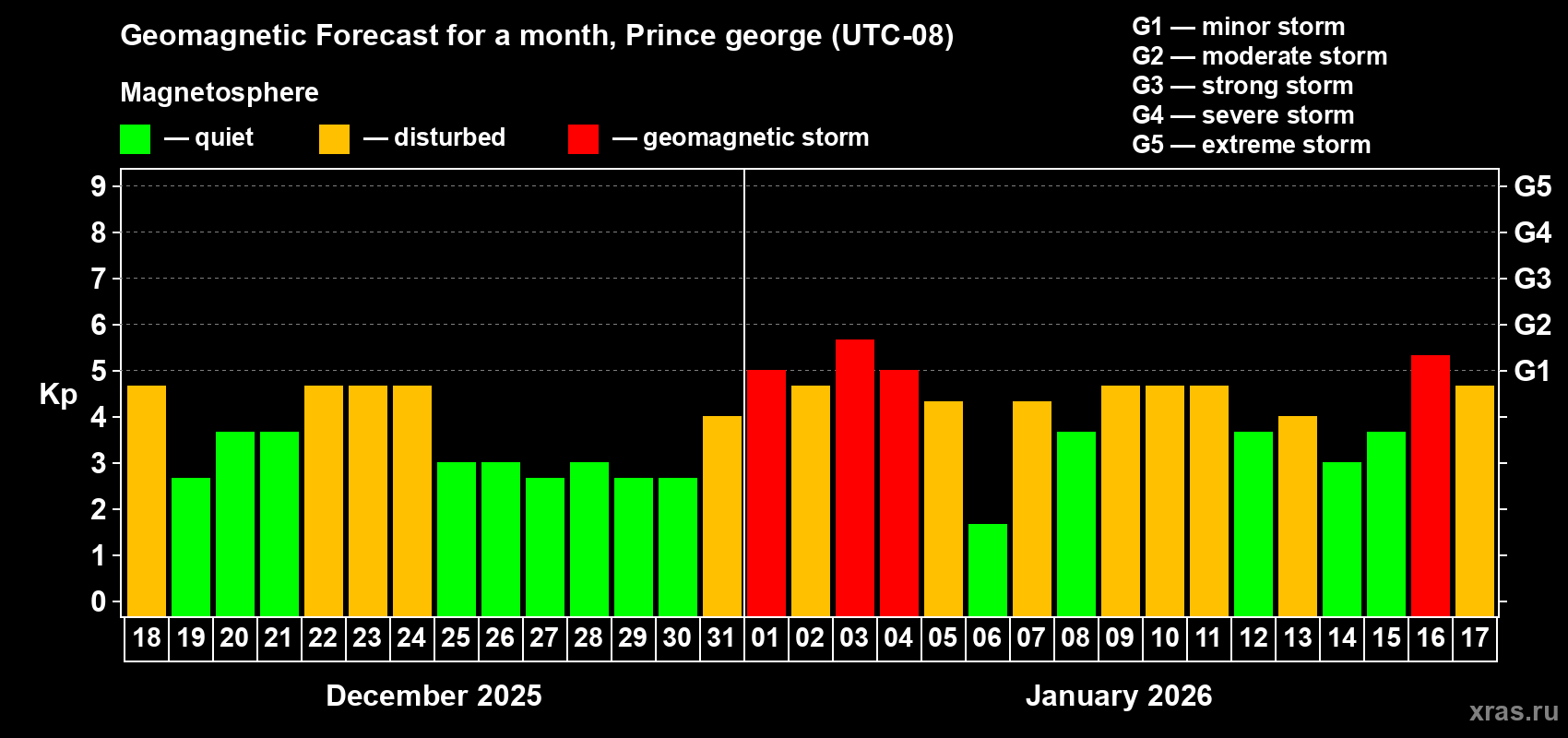 Forecast of the daily maximal value of geomagnetic index Kp for <b>1 month</b> (31 days) <b>from Dec 18, 2025 to Jan 17, 2026</b>