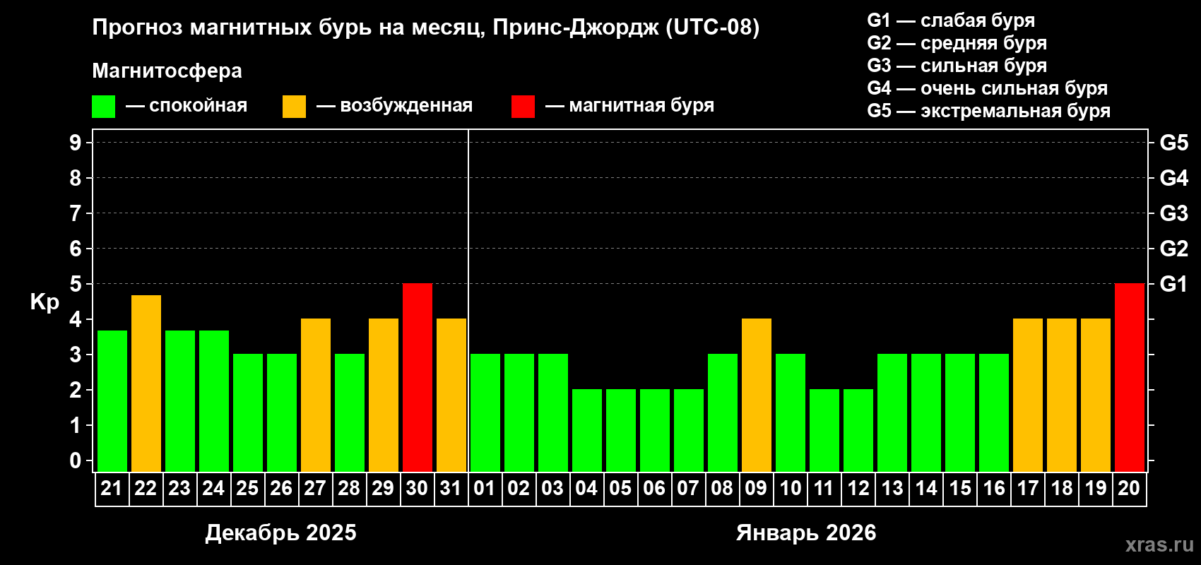 Прогноз максимального суточного геомагнитного индекса&nbsp;Kp на <b>1 месяц</b> (31 день) <b>с 21 декабря 2025 г по 20 января 2026 г</b>
