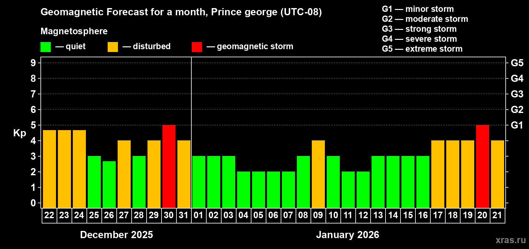 Forecast of the daily maximal value of geomagnetic index&nbsp;Kp for <b>1 month</b> (31 days) <b>from Dec 22, 2025 to Jan 21, 2026</b>