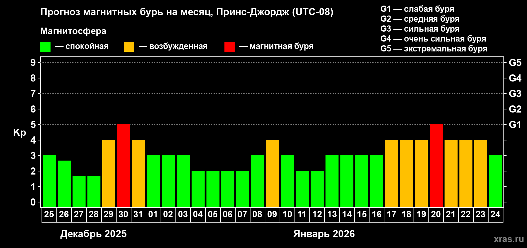 Прогноз максимального суточного геомагнитного индекса&nbsp;Kp на <b>1 месяц</b> (31 день) <b>с 25 декабря 2025 г по 24 января 2026 г</b>